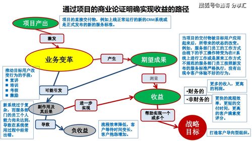 以價值為引領(lǐng) 構(gòu)建企業(yè)項(xiàng)目閉環(huán)管理的實(shí)踐路徑